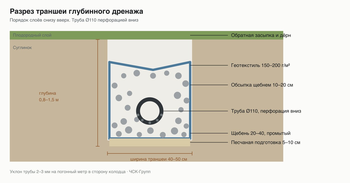 Схема разреза траншеи глубинного дренажа с порядком слоёв и размерами