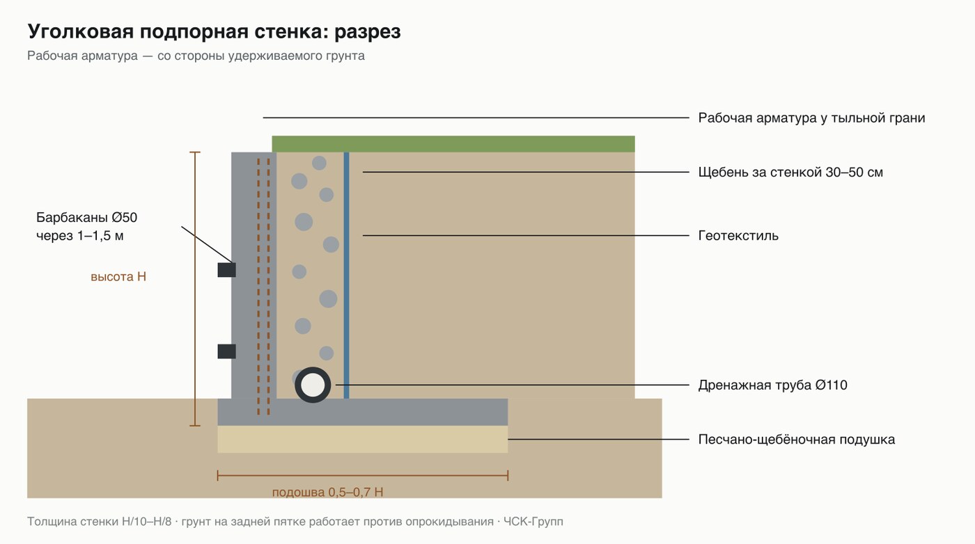 Схема разреза уголковой подпорной стенки с армированием и дренажом